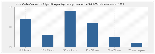 Répartition par âge de la population de Saint-Michel-de-Veisse en 1999