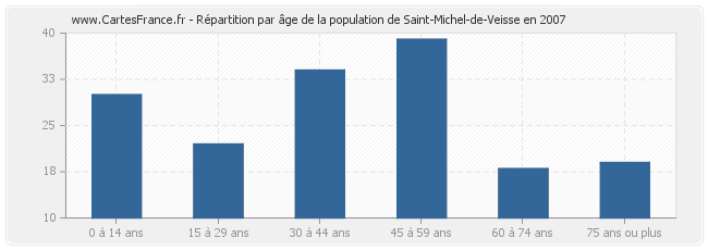 Répartition par âge de la population de Saint-Michel-de-Veisse en 2007