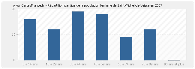 Répartition par âge de la population féminine de Saint-Michel-de-Veisse en 2007