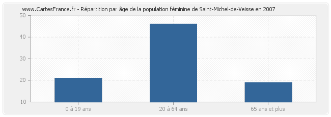 Répartition par âge de la population féminine de Saint-Michel-de-Veisse en 2007