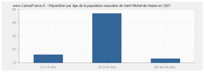 Répartition par âge de la population masculine de Saint-Michel-de-Veisse en 2007