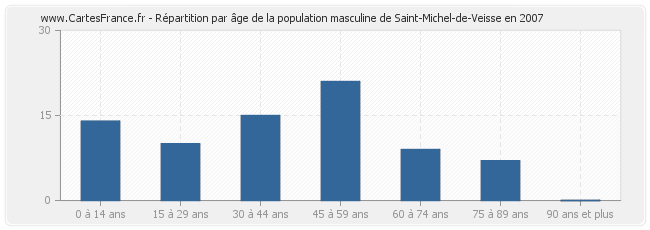 Répartition par âge de la population masculine de Saint-Michel-de-Veisse en 2007