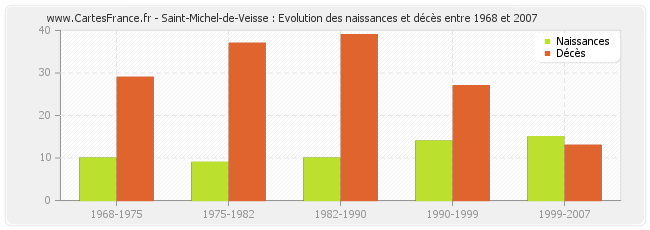 Saint-Michel-de-Veisse : Evolution des naissances et décès entre 1968 et 2007