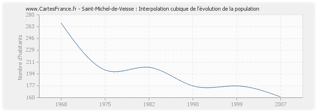 Saint-Michel-de-Veisse : Interpolation cubique de l'évolution de la population