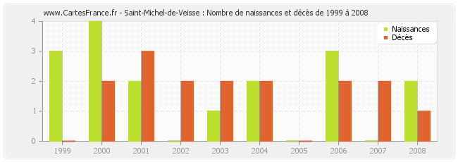 Saint-Michel-de-Veisse : Nombre de naissances et décès de 1999 à 2008