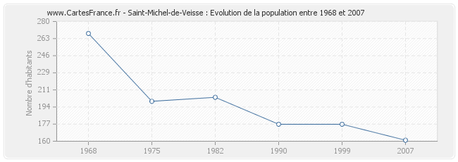 Population Saint-Michel-de-Veisse