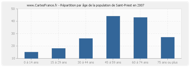 Répartition par âge de la population de Saint-Priest en 2007