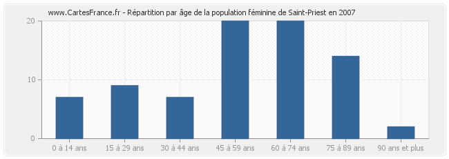 Répartition par âge de la population féminine de Saint-Priest en 2007