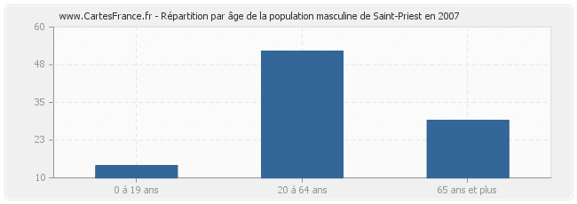 Répartition par âge de la population masculine de Saint-Priest en 2007