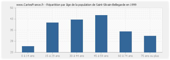 Répartition par âge de la population de Saint-Silvain-Bellegarde en 1999