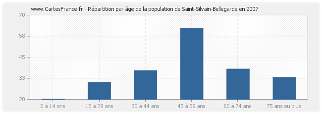 Répartition par âge de la population de Saint-Silvain-Bellegarde en 2007