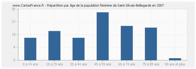 Répartition par âge de la population féminine de Saint-Silvain-Bellegarde en 2007