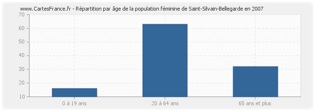 Répartition par âge de la population féminine de Saint-Silvain-Bellegarde en 2007