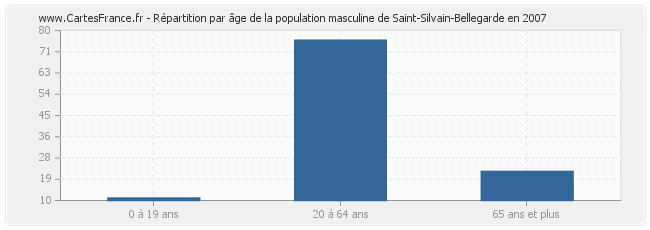 Répartition par âge de la population masculine de Saint-Silvain-Bellegarde en 2007