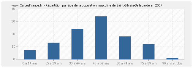 Répartition par âge de la population masculine de Saint-Silvain-Bellegarde en 2007