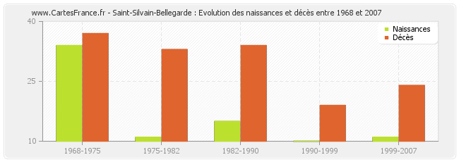 Saint-Silvain-Bellegarde : Evolution des naissances et décès entre 1968 et 2007