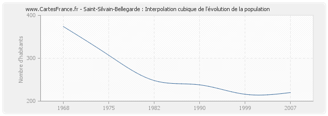 Saint-Silvain-Bellegarde : Interpolation cubique de l'évolution de la population