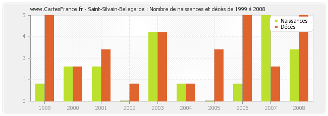 Saint-Silvain-Bellegarde : Nombre de naissances et décès de 1999 à 2008