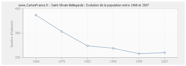 Population Saint-Silvain-Bellegarde