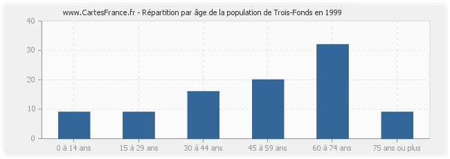 Répartition par âge de la population de Trois-Fonds en 1999