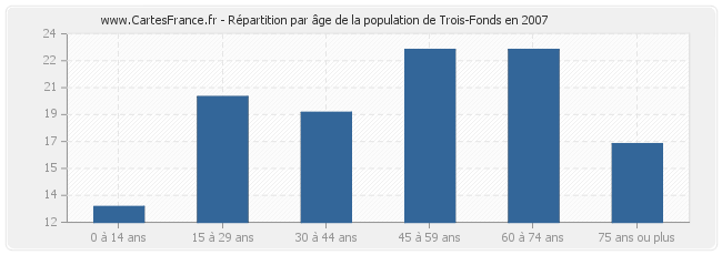 Répartition par âge de la population de Trois-Fonds en 2007