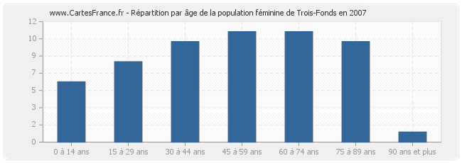 Répartition par âge de la population féminine de Trois-Fonds en 2007