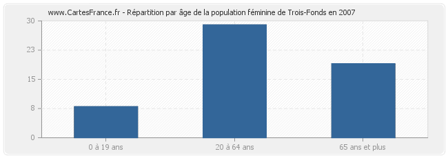 Répartition par âge de la population féminine de Trois-Fonds en 2007