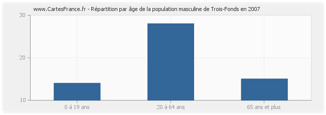 Répartition par âge de la population masculine de Trois-Fonds en 2007