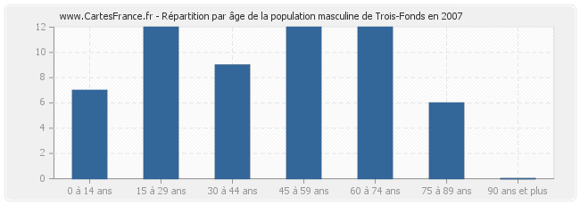 Répartition par âge de la population masculine de Trois-Fonds en 2007