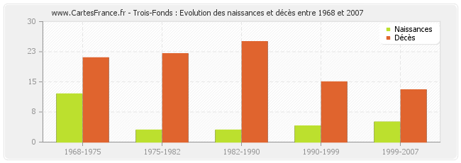 Trois-Fonds : Evolution des naissances et décès entre 1968 et 2007