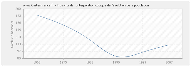 Trois-Fonds : Interpolation cubique de l'évolution de la population