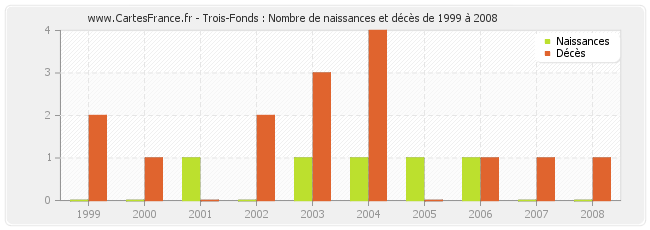 Trois-Fonds : Nombre de naissances et décès de 1999 à 2008