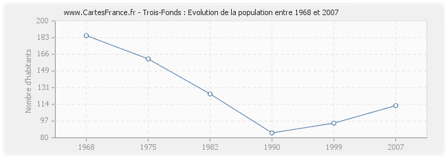 Population Trois-Fonds