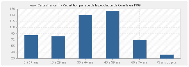 Répartition par âge de la population de Cornille en 1999