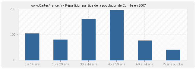 Répartition par âge de la population de Cornille en 2007