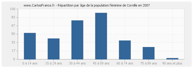 Répartition par âge de la population féminine de Cornille en 2007