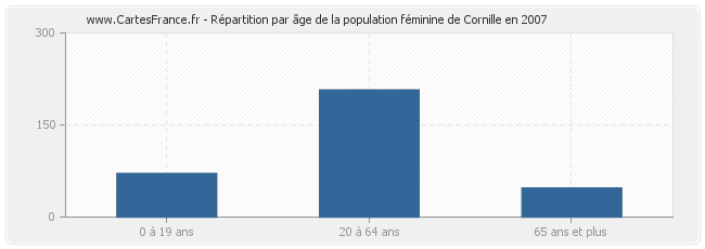 Répartition par âge de la population féminine de Cornille en 2007