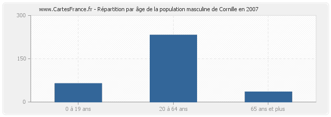 Répartition par âge de la population masculine de Cornille en 2007