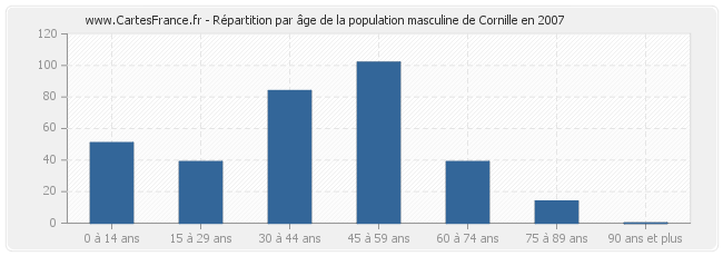 Répartition par âge de la population masculine de Cornille en 2007