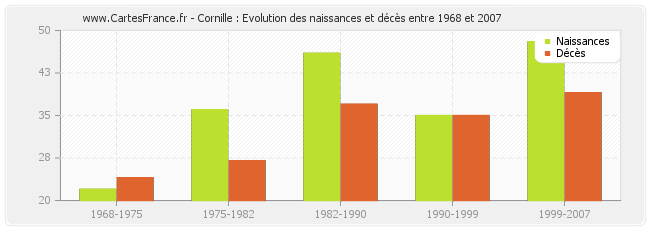 Cornille : Evolution des naissances et décès entre 1968 et 2007