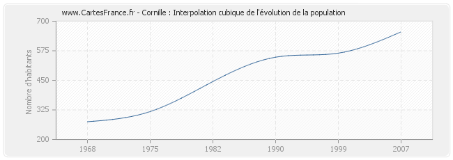 Cornille : Interpolation cubique de l'évolution de la population