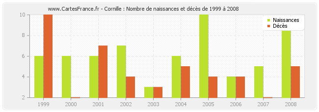 Cornille : Nombre de naissances et décès de 1999 à 2008