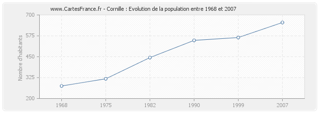 Population Cornille