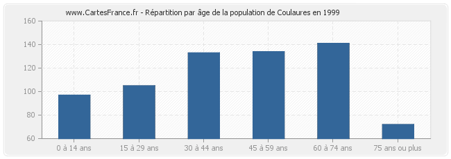 Répartition par âge de la population de Coulaures en 1999