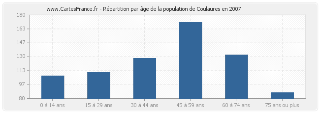 Répartition par âge de la population de Coulaures en 2007