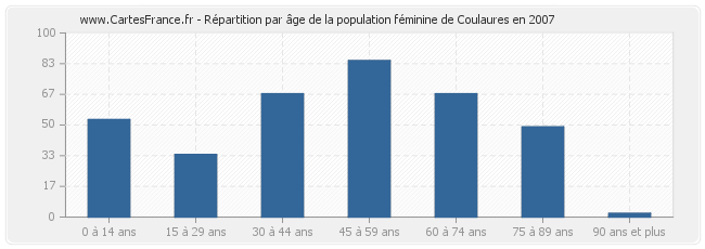 Répartition par âge de la population féminine de Coulaures en 2007