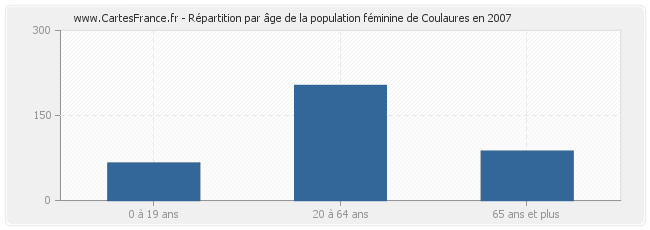 Répartition par âge de la population féminine de Coulaures en 2007