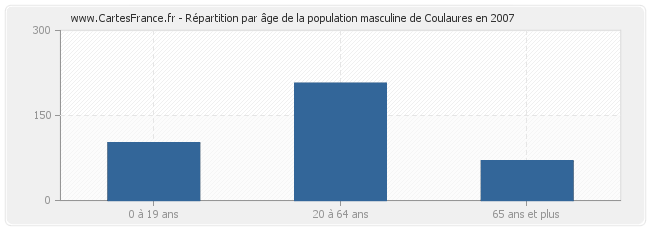 Répartition par âge de la population masculine de Coulaures en 2007