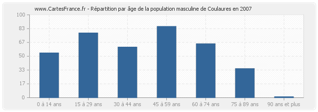 Répartition par âge de la population masculine de Coulaures en 2007