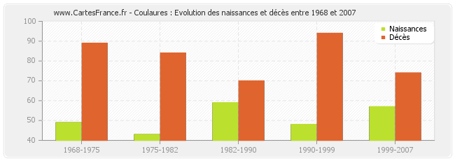 Coulaures : Evolution des naissances et décès entre 1968 et 2007